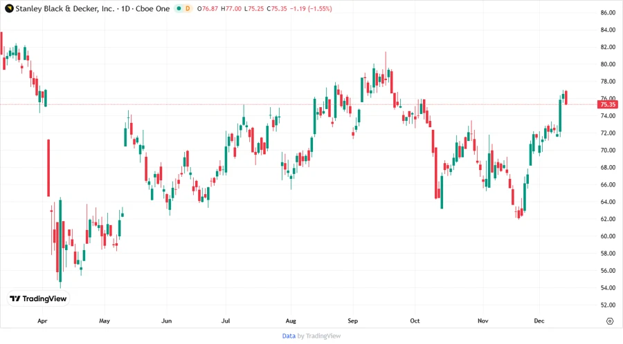 Stanley Black & Decker Stock Chart