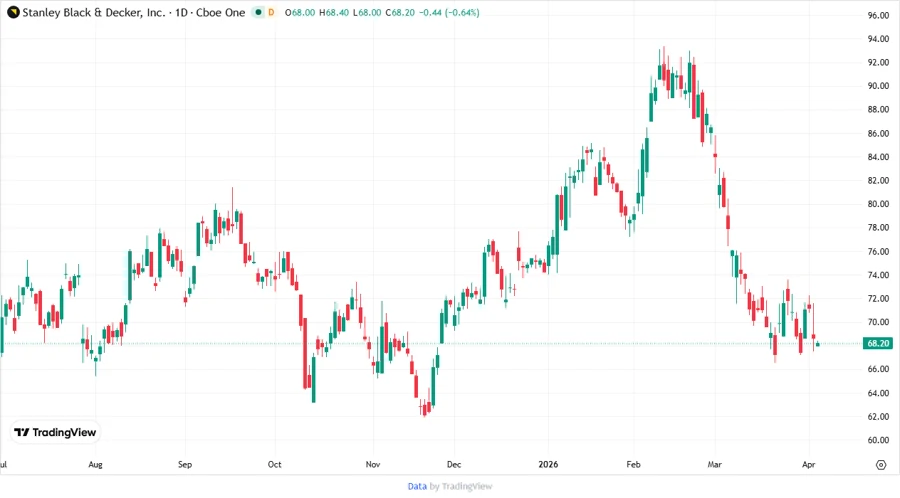 Analyst Stock Chart - SWK