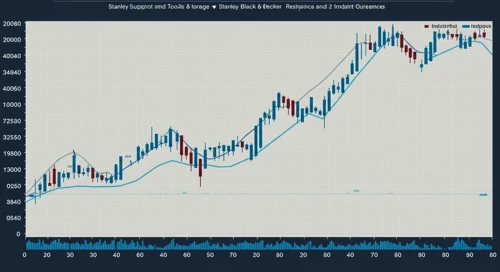 SWK: Trend with Support and Resistance Levels - Stanley Black and Decker Inc