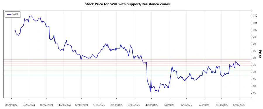 SWK stock support/resistance chart