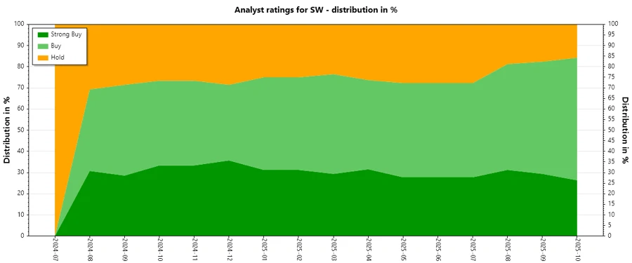 Analyst Ratings History Chart