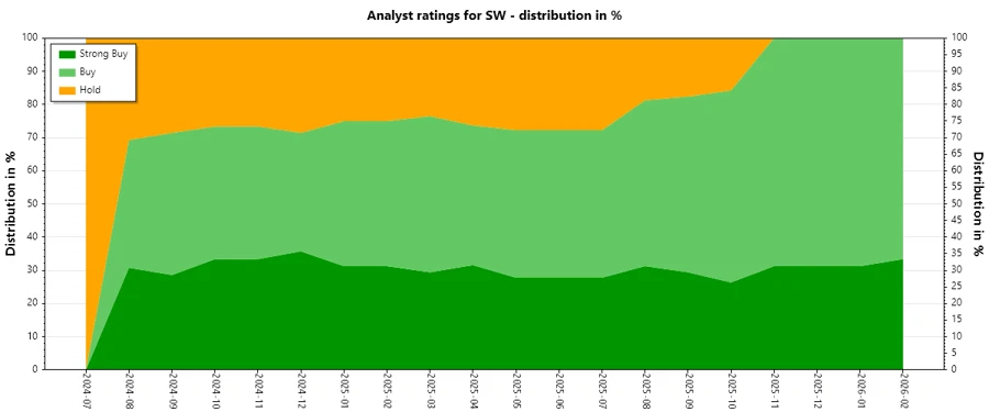 Analyst Ratings History for Smurfit Westrock Plc