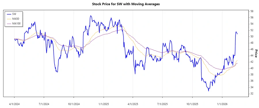 Stock Chart for Smurfit Westrock Plc