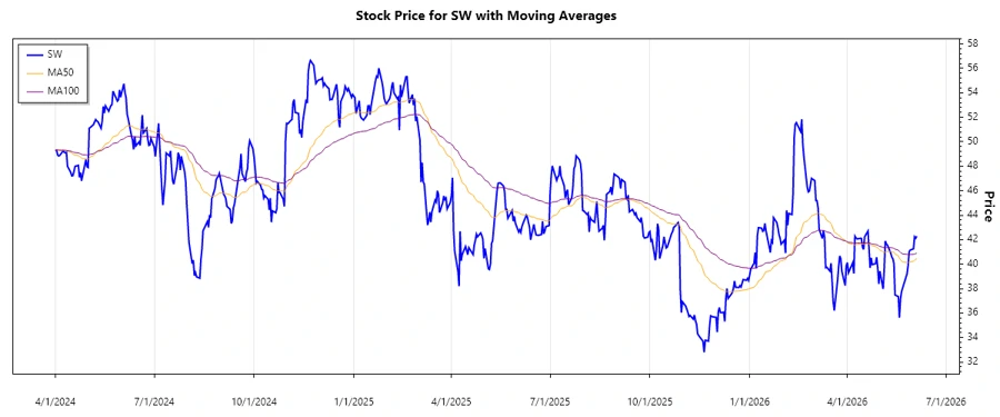Smurfit Westrock Stock Chart