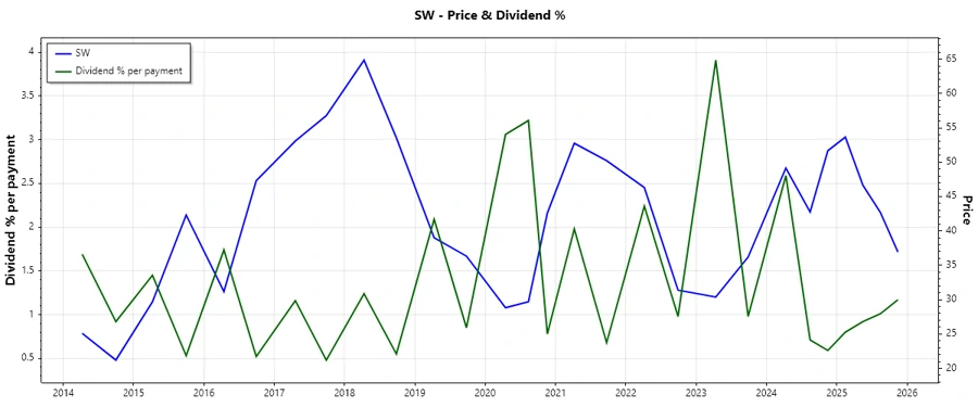 Stock Chart for Dividend History