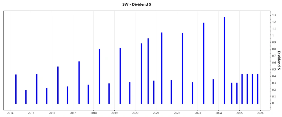 Stock Chart for Dividend Growth