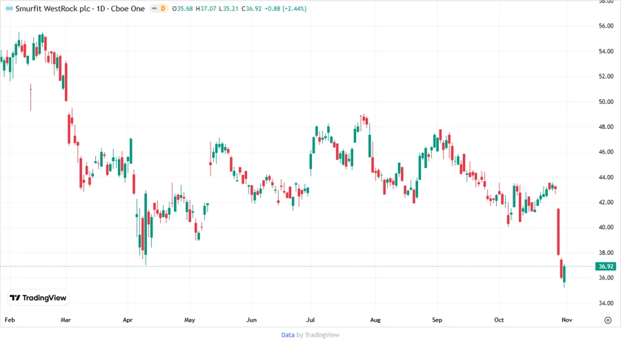 Stock Price Development Chart