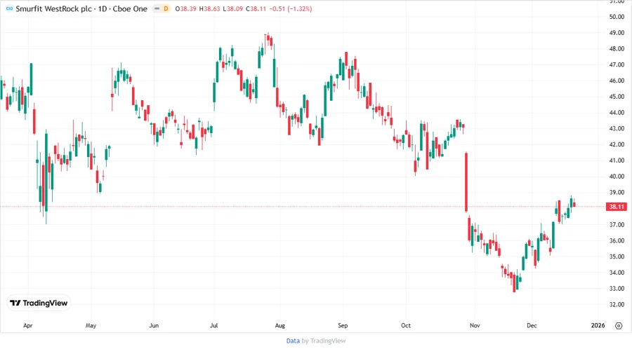 Price Development Chart
