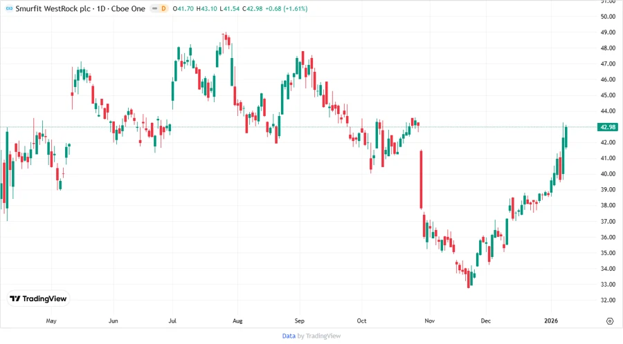 Stock Price Development Chart