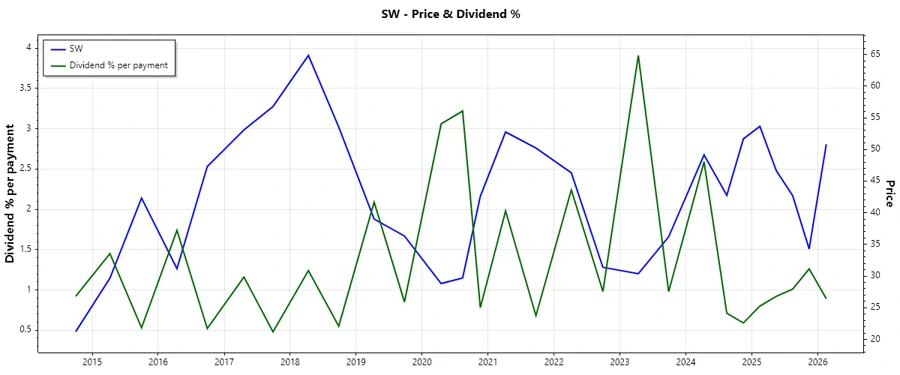 Dividend History Chart