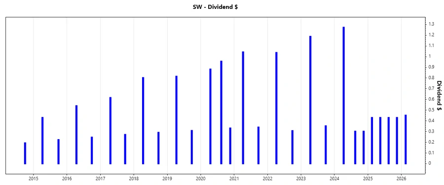 Dividend Growth Chart