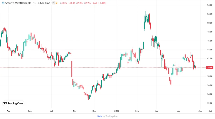 Price Development Chart