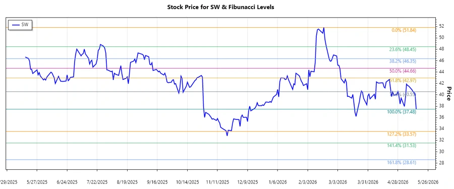 Stock chart for Fibonacci analysis