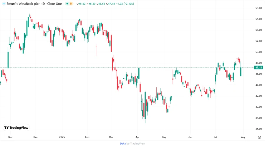 Stock Chart