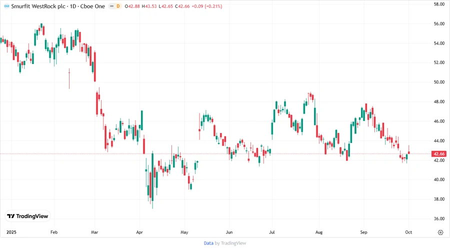 Stock Chart of Smurfit Westrock Plc