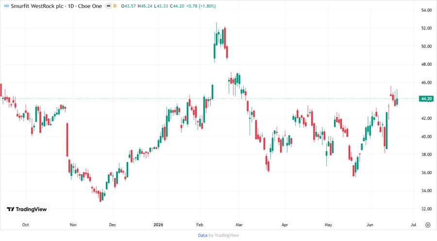 Analyst Stock Chart of Smurfit Westrock Plc