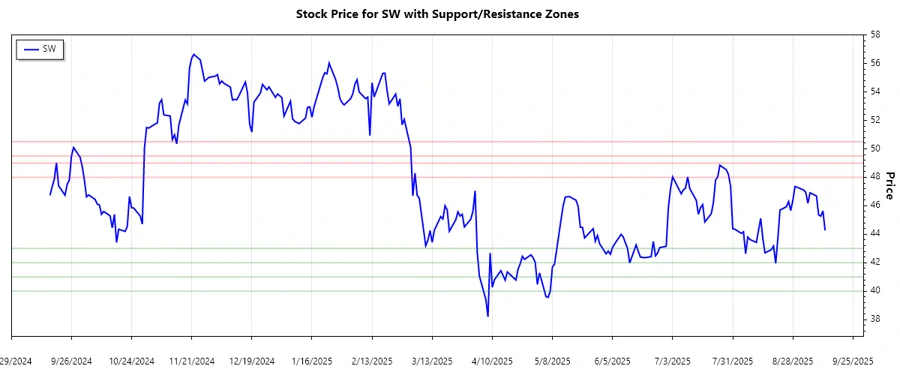 Support and Resistance Chart