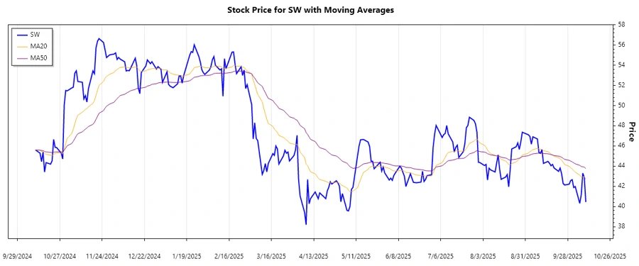 Smurfit Westrock Plc trend chart