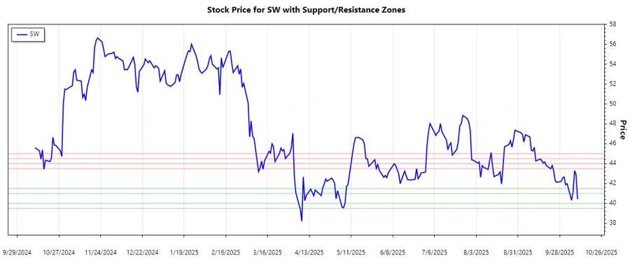 Smurfit Westrock Plc support and resistance chart
