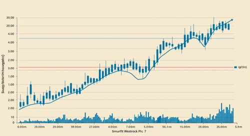 SW: Trend with Support and Resistance Levels - Smurfit Westrock Plc