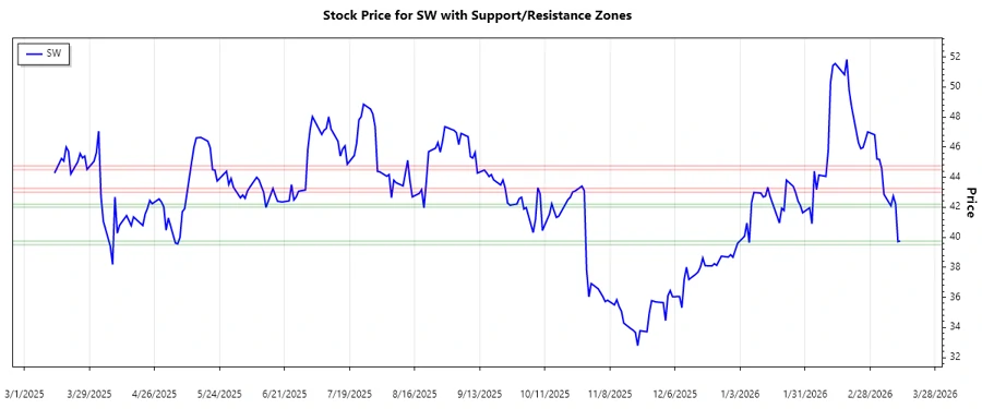 Support and resistance chart