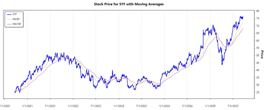 Stock Price Chart