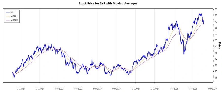 SYF Stock Chart