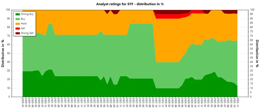 Analyst ratings history for SYF