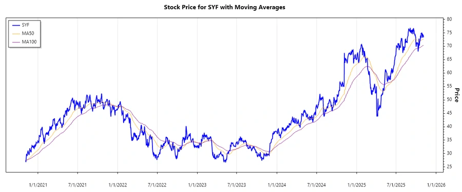Stock price chart for SYF