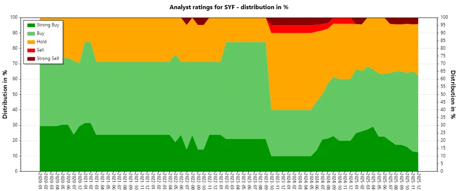 Analyst Ratings History for Synchrony Financial