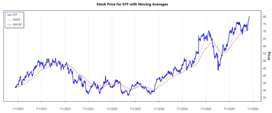 Stock Price Chart for Synchrony Financial