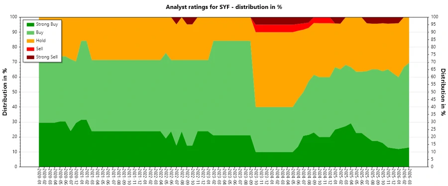 Analyst Ratings History - Synchrony Financial
