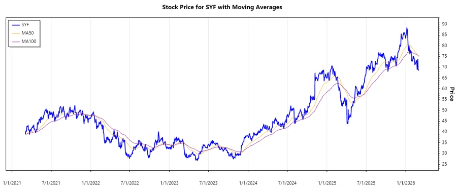 Stock Chart - Synchrony Financial