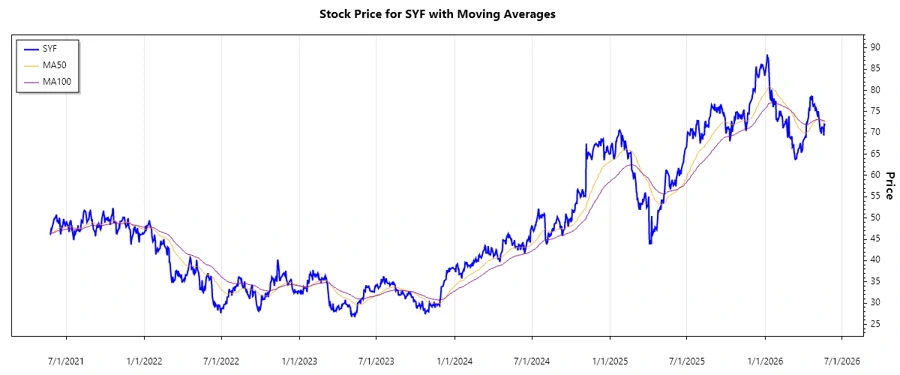 Stock Chart for Synchrony Financial