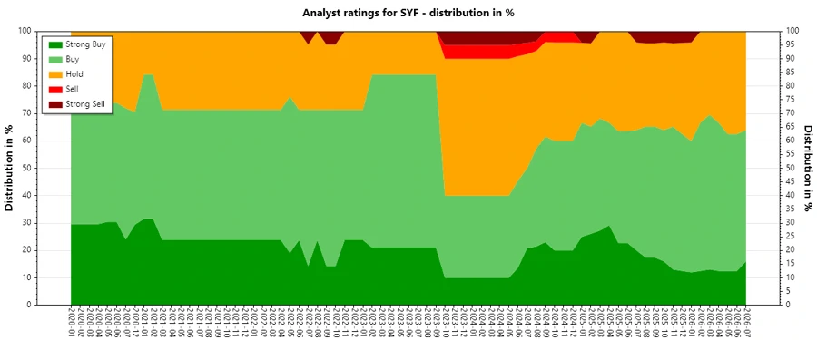 Historical analyst ratings for SYF