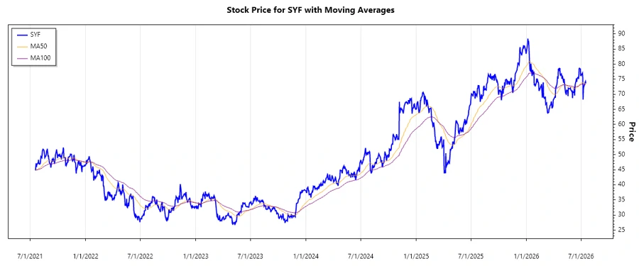 SYF stock chart