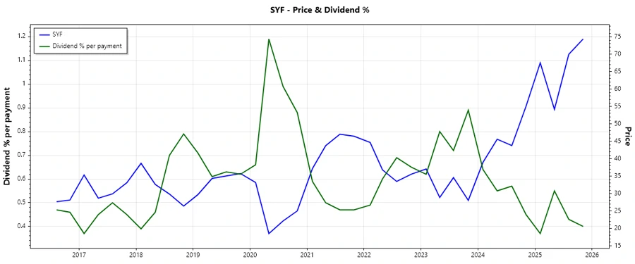Dividend History Chart