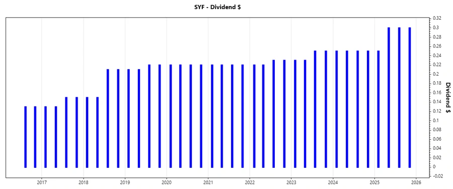 Dividend Growth Chart
