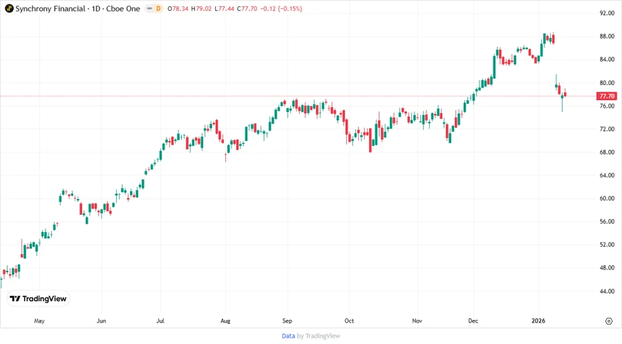 Price Development Chart