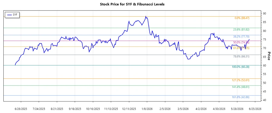 Stock Chart of SYF