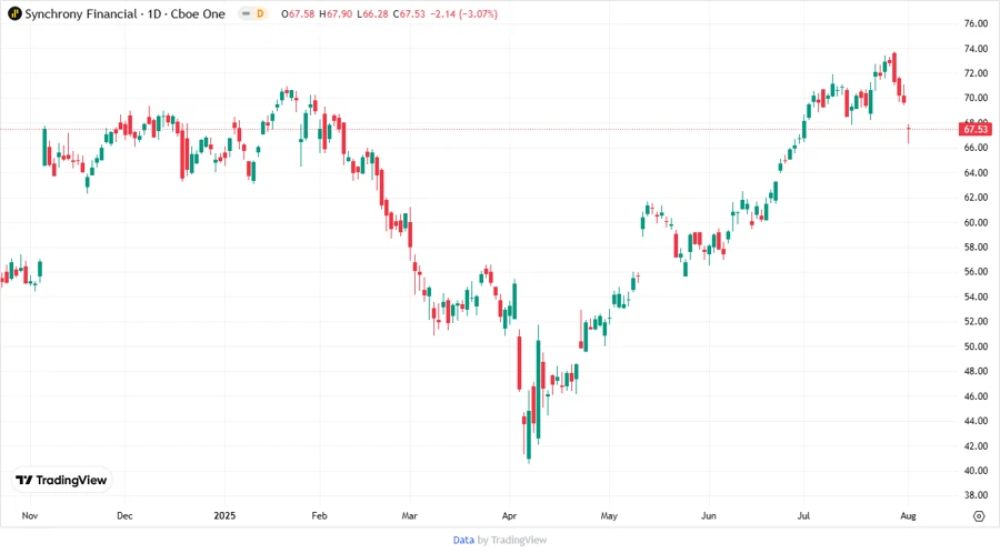 Financial Chart