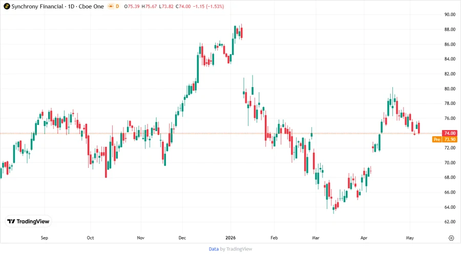 Synchrony Financial Stock Chart