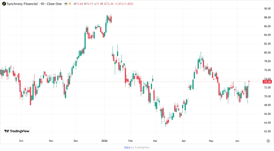 Stock Price Chart of SYF