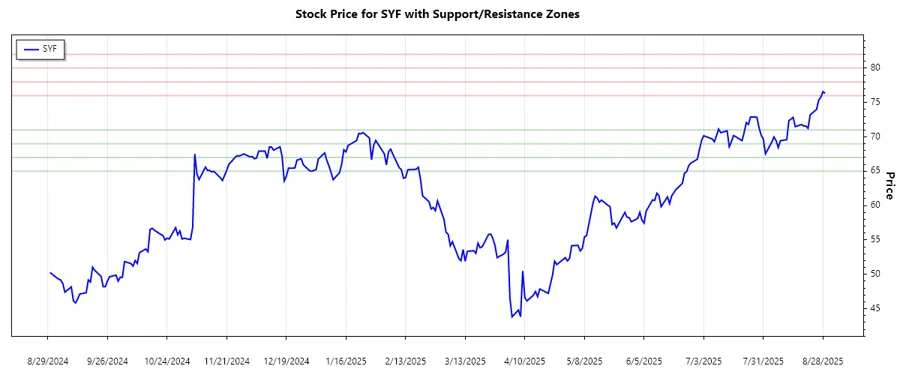 Support and resistance visualization