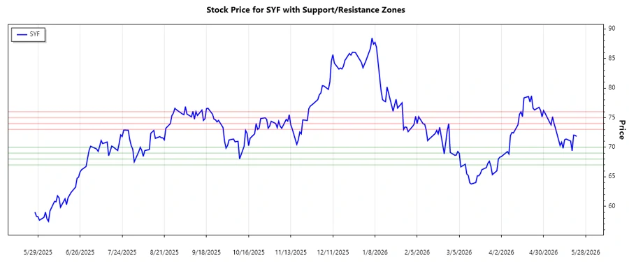 Support and Resistance Chart