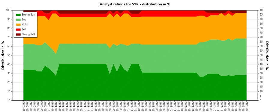 Analyst Ratings History Stryker Corporation