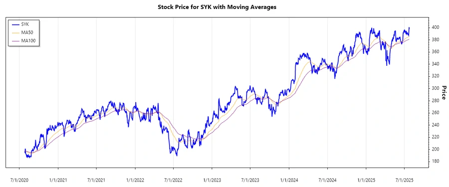 Stryker Corporation Stock Chart