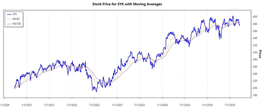 Stock Price Chart