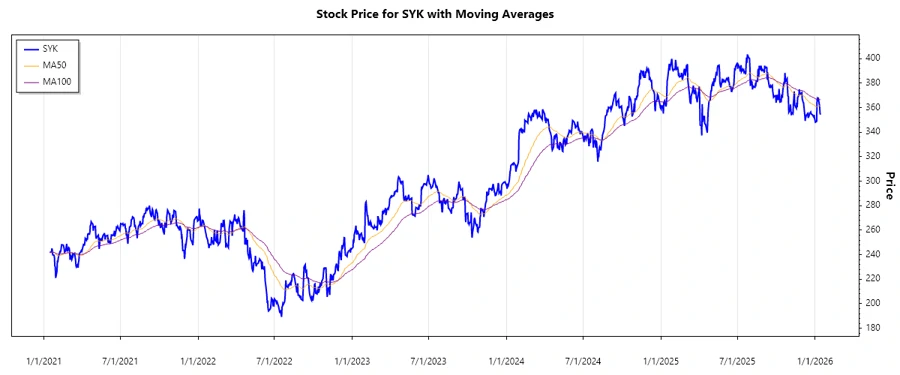 Stock Chart for Stryker Corporation