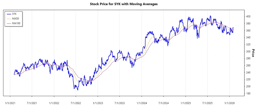 Stryker Stock Chart